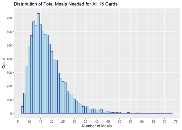 A graph of a Monte Carlo experiment distribution.